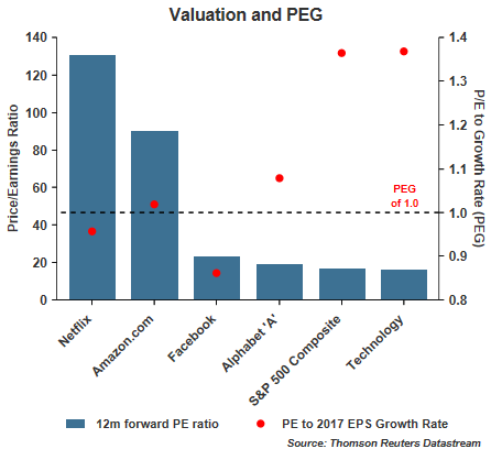 Valuation And PEG