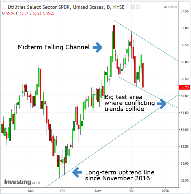 XLU Daily