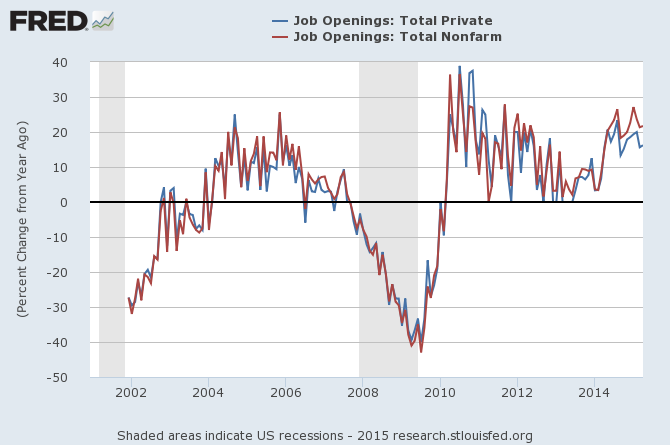 Job Openings: Total Privat vs NFP