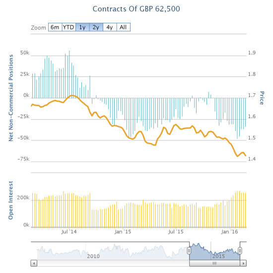 GBP at 6-Year Low