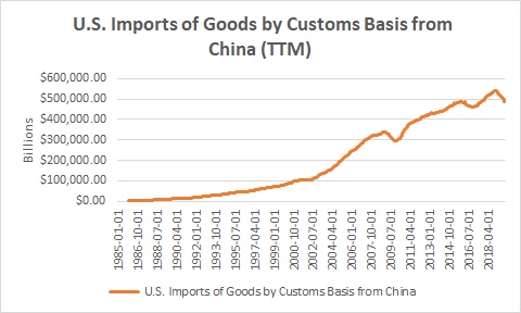 US Imports Of Goods By Customs Basis From China