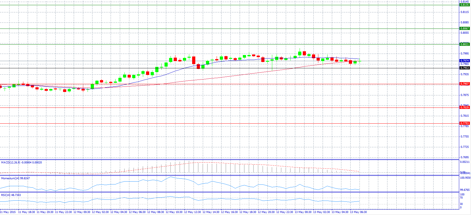 AUD/USD Chart