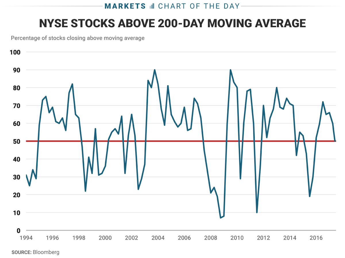 NYSE Stock Above 200-Day Moving