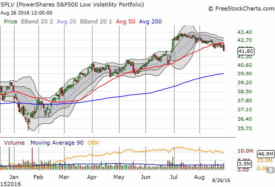 SPLV has declined steadily for about 6 weeks