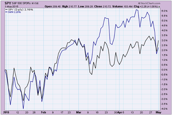 S&P 500