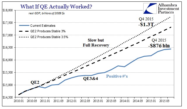 What If QE Actually Worked?