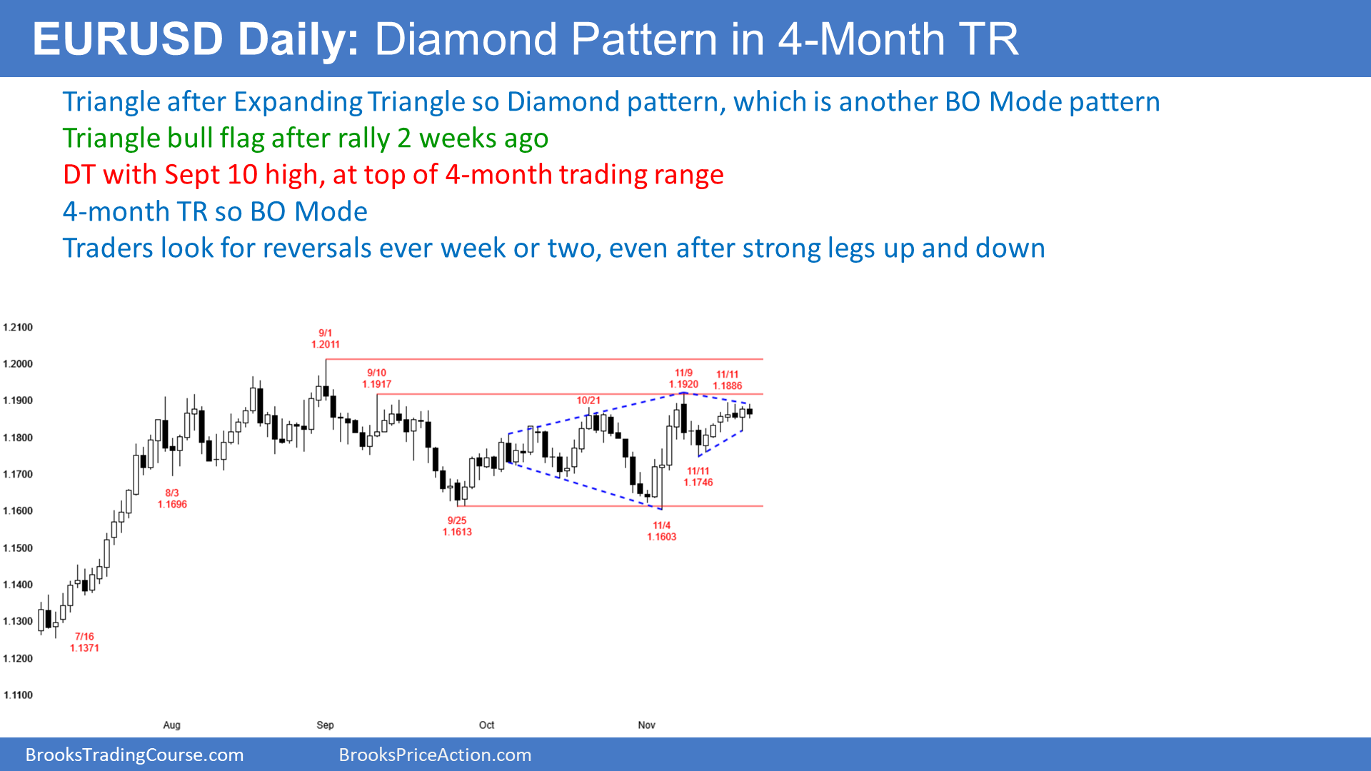 EUR/USD Daily