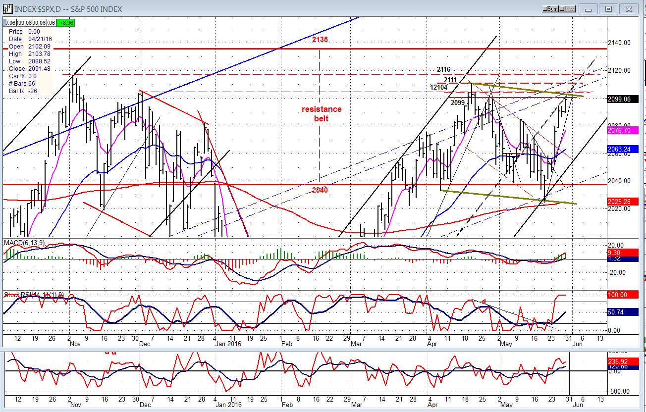 SPX Daily Chart