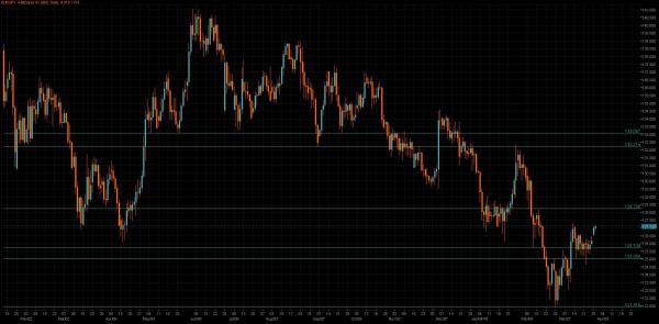 EUR/JPY 4 Hourly Chart