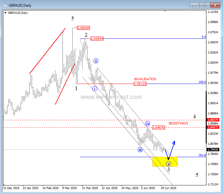 GBP/AUD Daily Chart