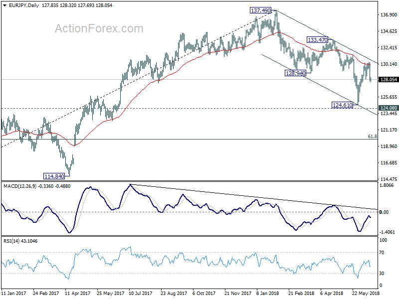 EUR/JPY Daily Chart