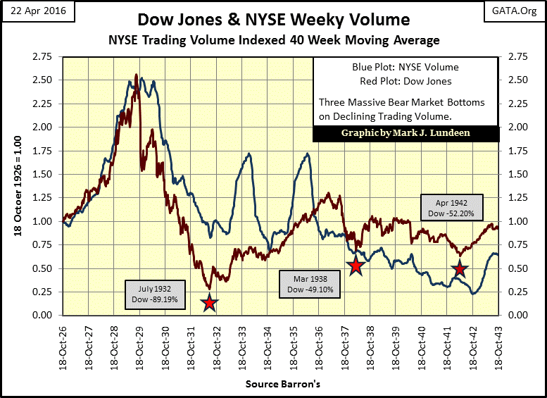 Dow Jones and NYSE Weekly Volume
