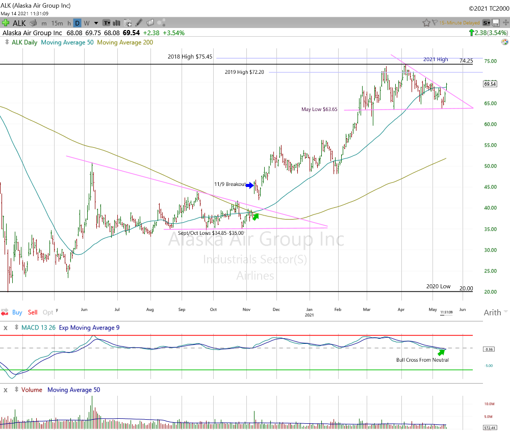 Alaska Air Daily Chart.