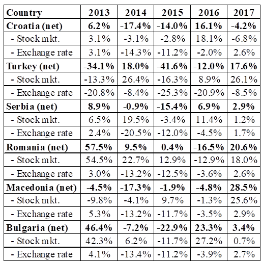 Stock Market Performance, Exchange Rate Changes