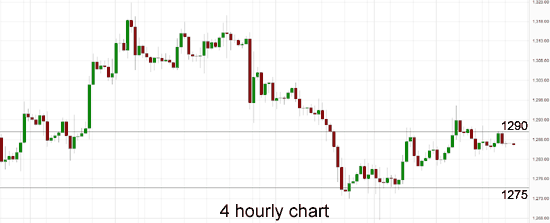 Gold 4 Hourly Chart