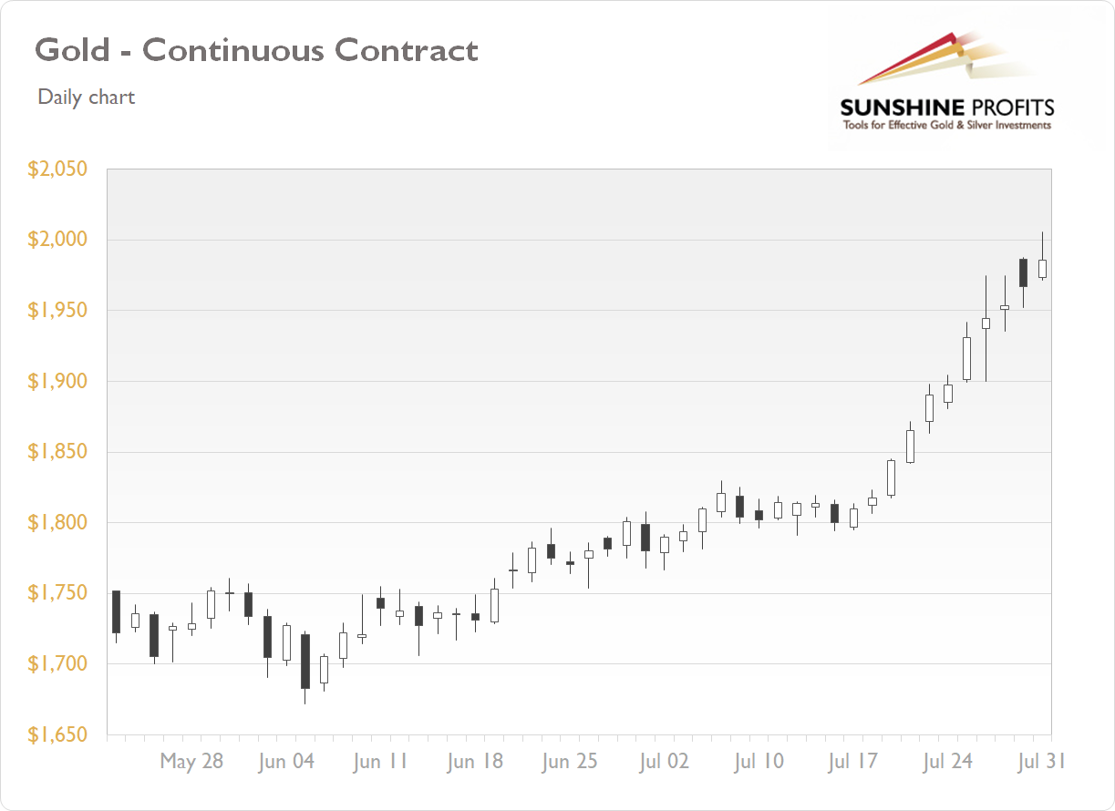 Gold Continuous Contract