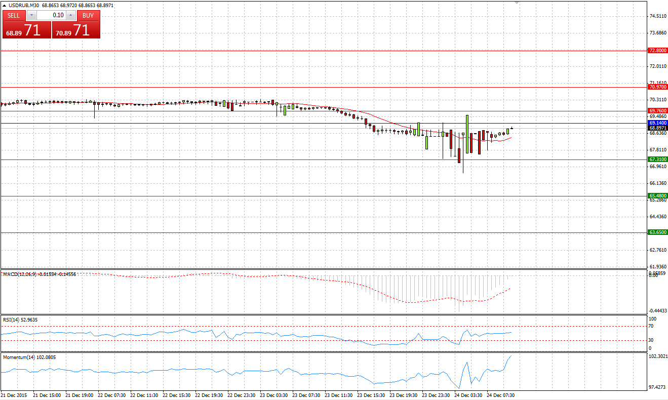 USD/RUB Chart