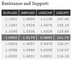 Resistance support