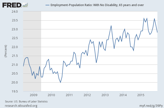 Employment/Population Ratio 65-Y and Over