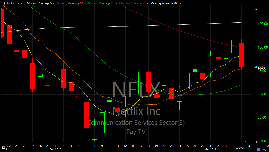 NELX Daily Chart