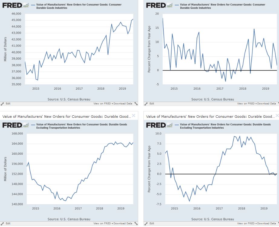 Consumer Durable Goods Charts