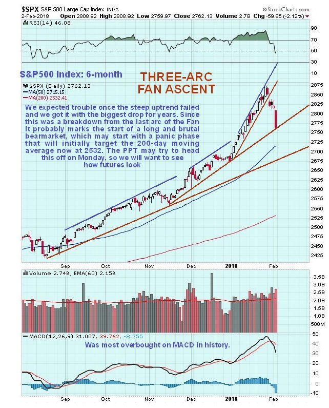 S&P 500 Index 6 Month