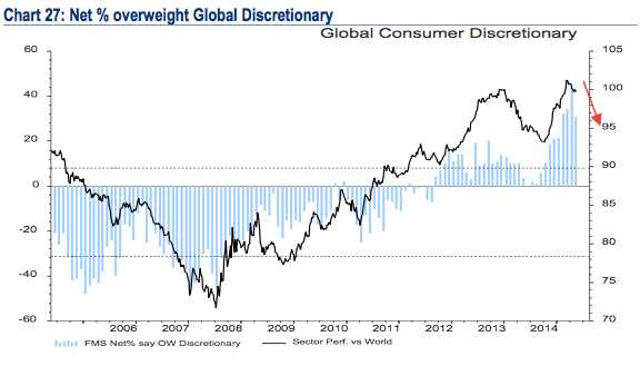 Global Consumer Discretionary Allocations 2004-2015