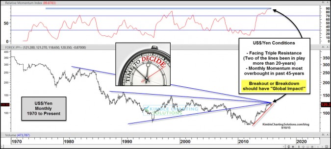 USD/JPY Monthly 1970-Present
