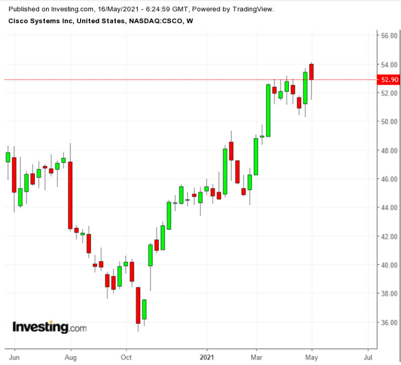 （CSCO周线图来自英为财情Investing.com）