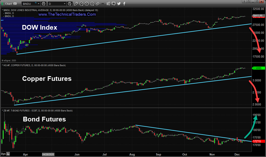 The Current Copper/Bonds Setup Chart