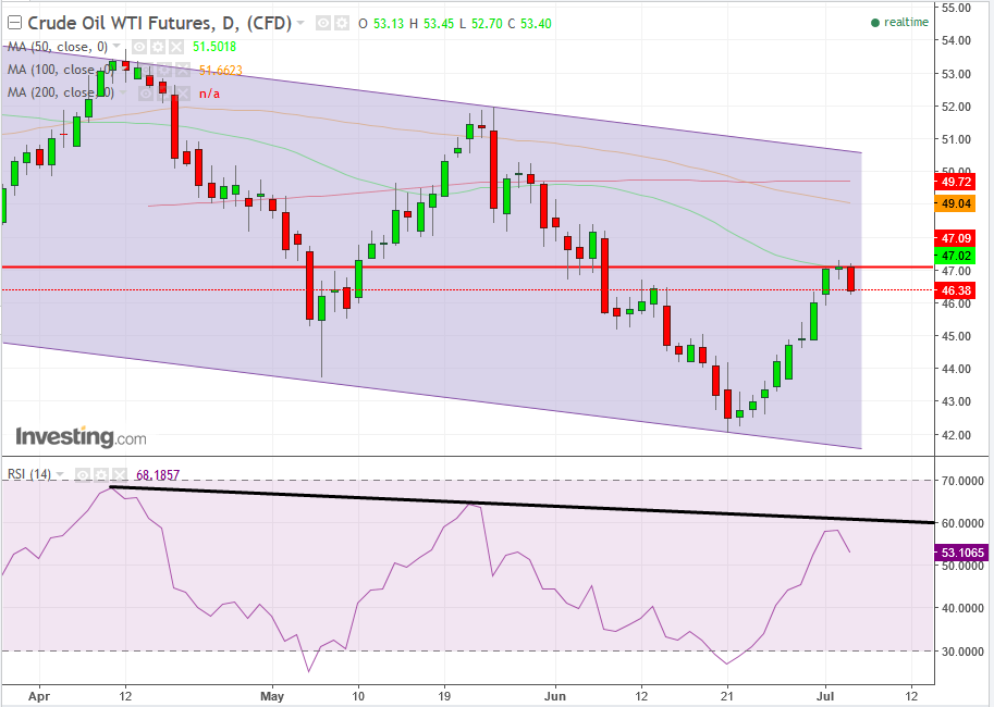 Crude Oil Daily Chart