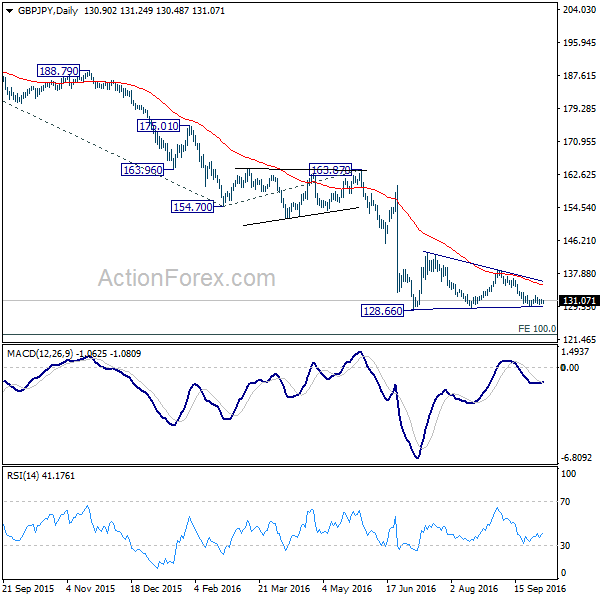 GBP/JPY Daily Chart