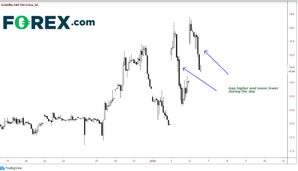 60-Minute VIX