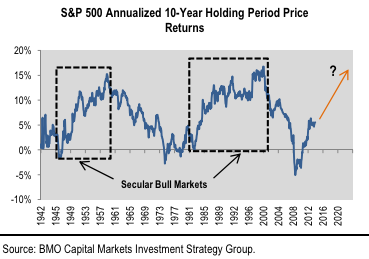 S&P 500 Annualized 10-Y Holding Period Price Returns