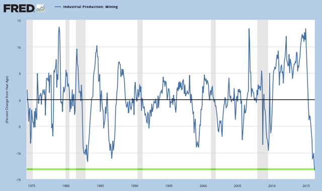 Industrial Production: Mining 1975-2016