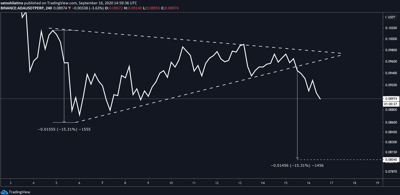 ADA/USDT 240 Min Chart