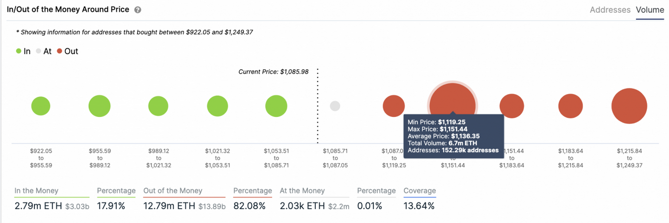 In/Out Of The Money Around Price By IntoTheBlock