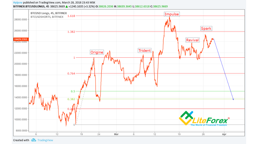 BTC/USD Chart