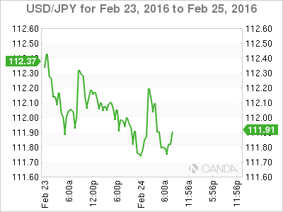 USD/JPY Chart