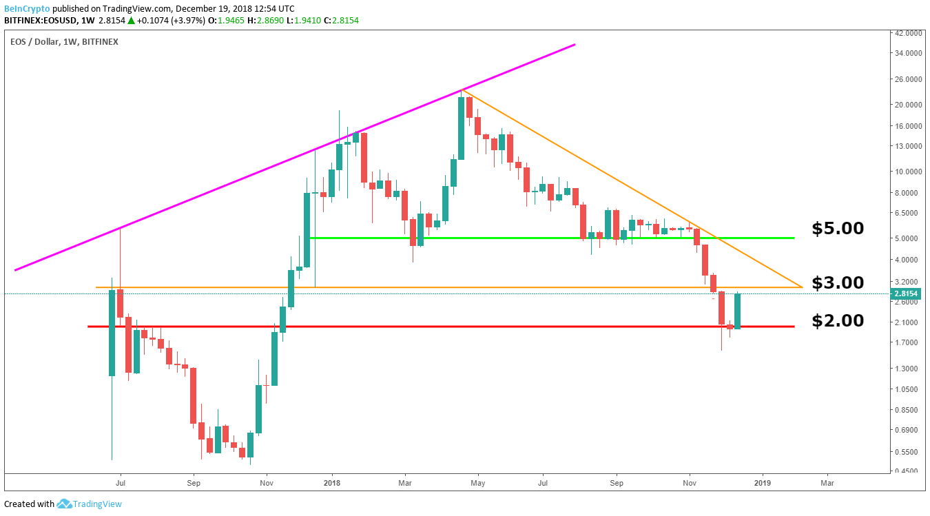 EOS - Dollar 1 Week Bitfinex