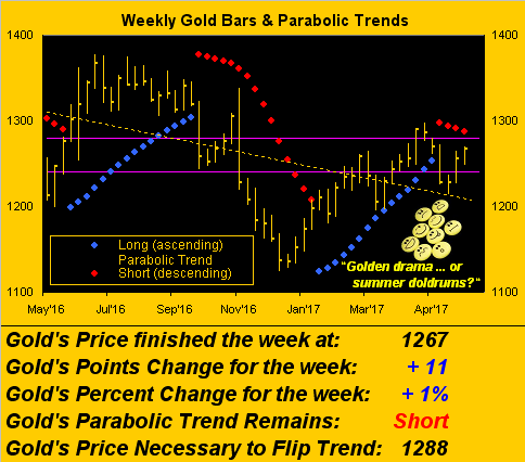 Weekly gold bars and parabolic trends