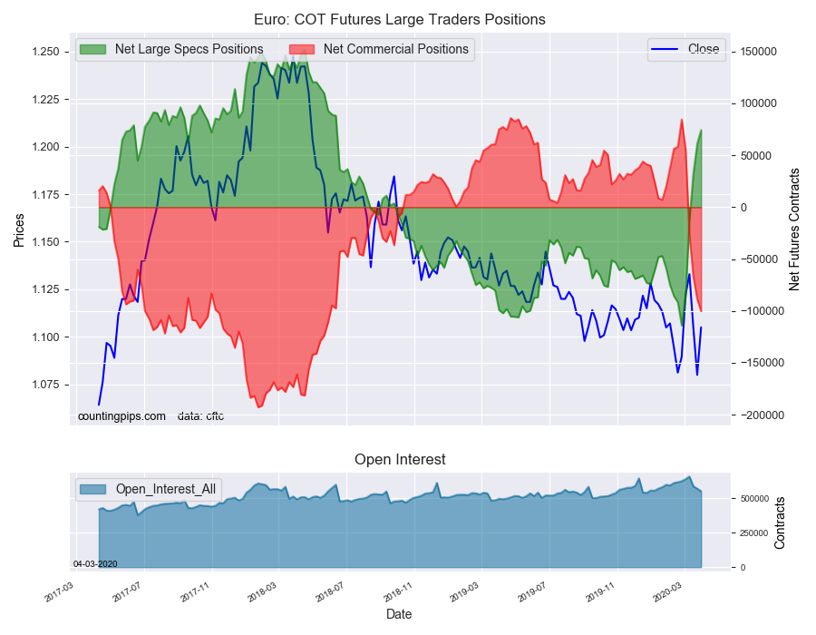 Euro COT Futures Large Trader Positions