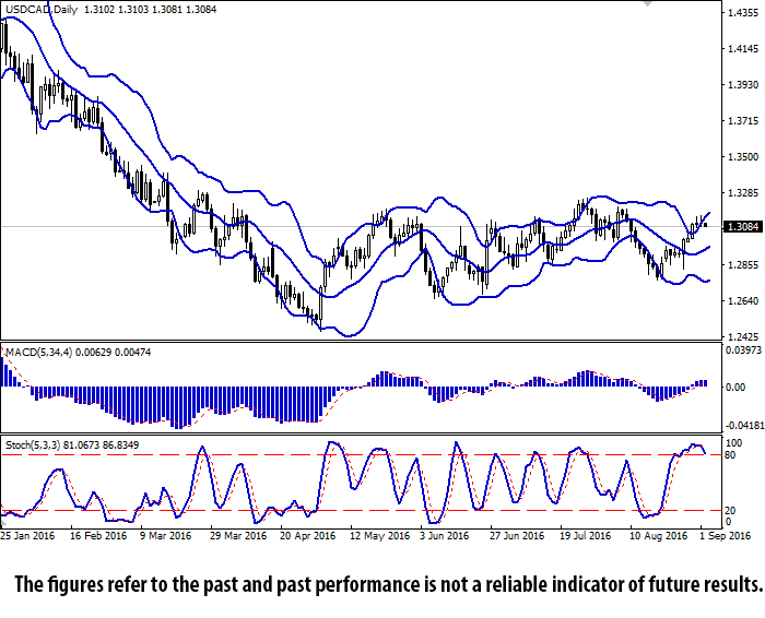 USD/CAD Daily Chart