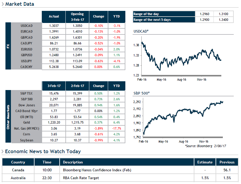 Market Data