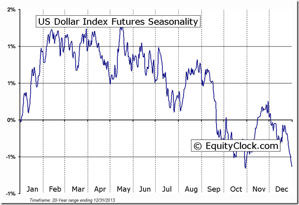 USD Index Futures Seasonality