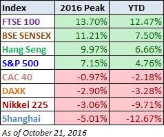 World Markets, 2016 Peak YTD