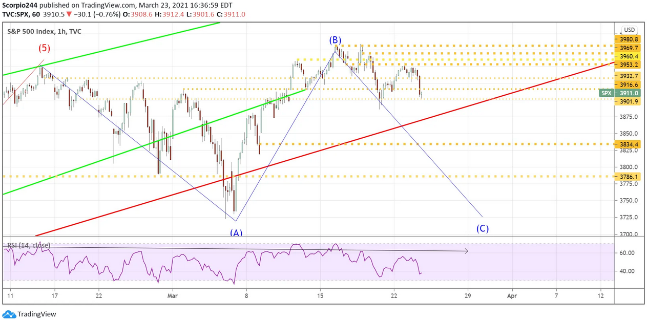 SPX Hourly Chart