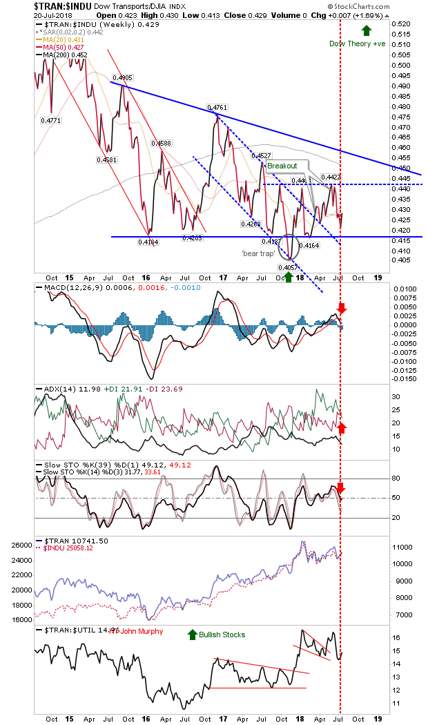 TRAN:INDU Chart