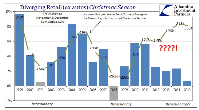 Diverging Retail, ex-Autos, Xmas Season