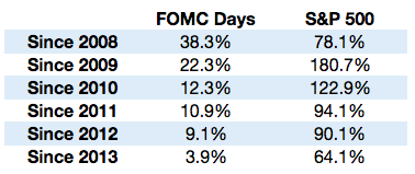 FOMC Days vs SPX